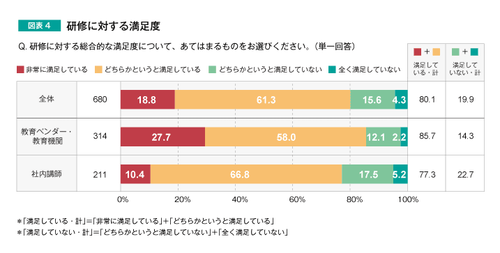 図表4　研修に対する満足度